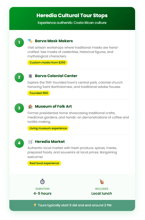 Heredia cultural tour itinerary showing four stops: Barva mask makers, colonial center, Museum of Folk Art, and Heredia Market with duration and details