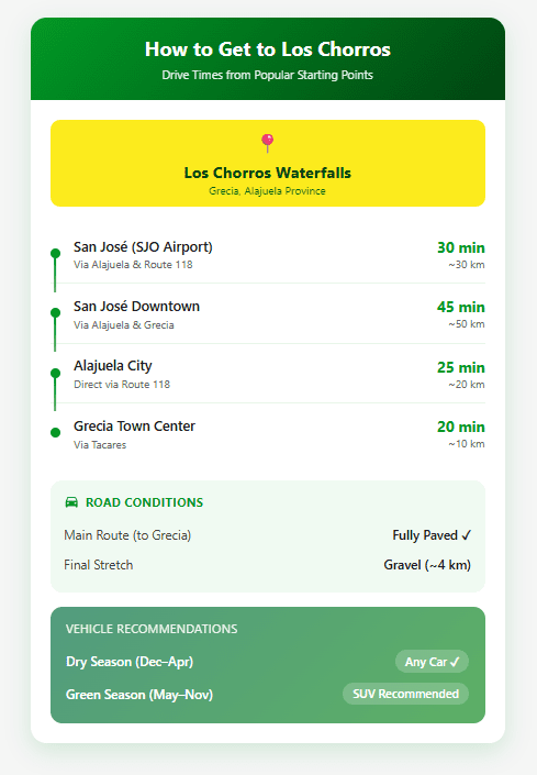 How to get to Los Chorros Waterfalls showing drive times from San Jose airport 30 minutes, San Jose downtown 45 minutes, Alajuela city 25 minutes, and Grecia town center 20 minutes with road condition information for main paved routes and final gravel stretch plus vehicle recommendations for dry and green seasons