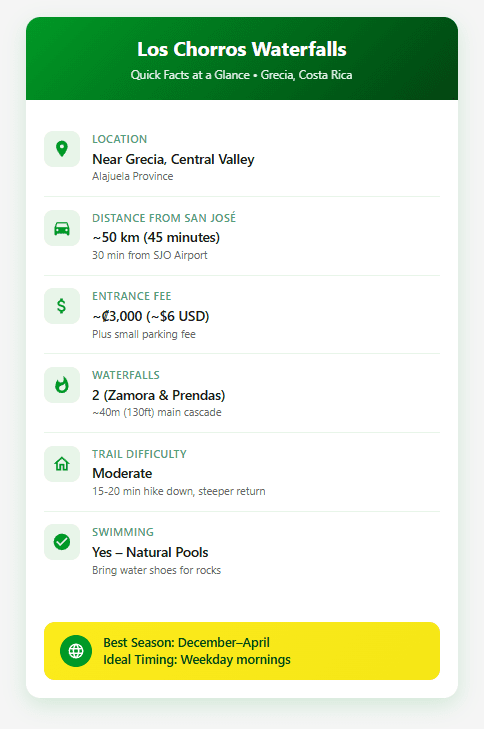 Los Chorros Waterfalls quick facts infographic showing location near Grecia in Alajuela Province, 45-minute drive from San Jose, approximately 3000 colones entrance fee, two waterfalls Zamora and Prendas at 40 meters height, moderate trail difficulty with 15-20 minute hike, natural swimming pools, and best visiting season December through April on weekday mornings