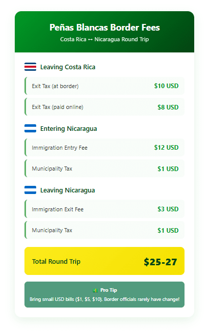 Infographic showing Peñas Blancas border crossing fees: Costa Rica exit tax $8-10, Nicaragua entry $12 plus $1 municipality fee, Nicaragua exit $3 plus $1 municipality fee, totaling $25-27 USD round trip