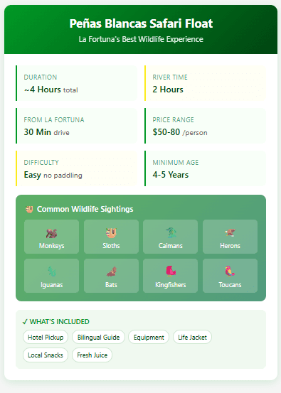 Peñas Blancas Safari Float quick facts infographic showing half day tour duration approximately four hours total with two hours on the river, 30 minute drive from La Fortuna, price range 50 to 80 dollars per person, easy difficulty with no paddling required, minimum age four to five years, plus common wildlife sightings including monkeys sloths caimans herons iguanas bats kingfishers and toucans, with included amenities listed as hotel pickup bilingual guide equipment life jacket local snacks and fresh juice