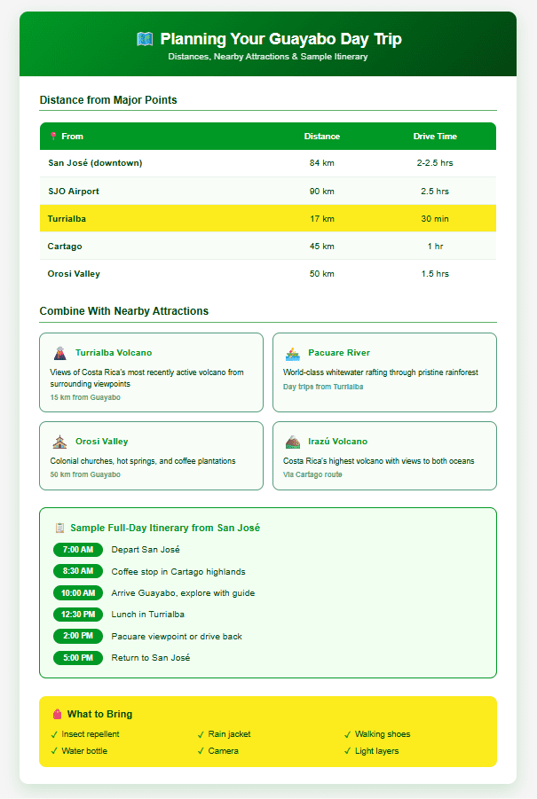 Guayabo day trip planning guide showing distances from major points: San José 84 kilometers taking 2 to 2.5 hours, SJO Airport 90 kilometers taking 2.5 hours, Turrialba 17 kilometers taking 30 minutes, Cartago 45 kilometers taking 1 hour, Orosi Valley 50 kilometers taking 1.5 hours. Nearby attractions include Turrialba Volcano, Pacuare River rafting, Orosi Valley colonial sites, and Irazú Volcano. Sample itinerary departing San José at 7 AM with coffee stop, arriving Guayabo 10 AM, lunch in Turrialba, returning by 5 PM. Packing list includes insect repellent, rain jacket, walking shoes, water, camera, and light layers.