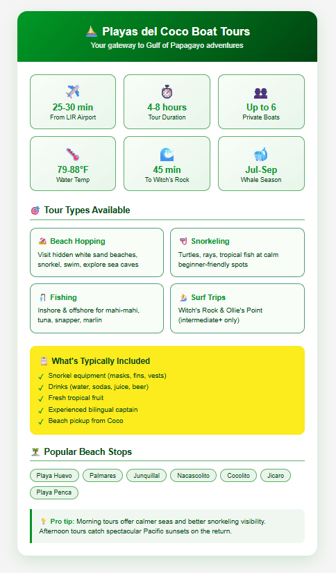Playas del Coco boat tours quick facts infographic showing 25 to 30 minutes from Liberia Airport, 4 to 8 hour tour durations, up to 6 passengers on private boats, water temperature 79 to 88 degrees Fahrenheit, 45 minutes to Witch's Rock, and whale season July through September. Tour types include beach hopping, snorkeling, fishing, and surf trips. Typical inclusions are snorkel equipment, drinks, fresh fruit, bilingual captain, and beach pickup. Popular beach stops listed are Playa Huevo, Palmares, Junquillal, Nacascolito, Cocolito, Jicaro, and Playa Penca.