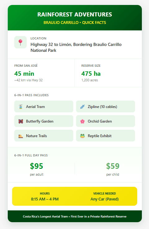 Rainforest Adventures Braulio Carrillo quick facts infographic showing location on Highway 32 forty-five minutes from San Jose, 475 hectare private reserve bordering Braulio Carrillo National Park, six activities included in full day pass featuring aerial tram zipline butterfly garden orchid garden nature trails and reptile exhibit, pricing of 95 dollars per adult and 59 dollars per child, operating hours 8:15 AM to 4 PM, and no 4x4 vehicle required on paved highway