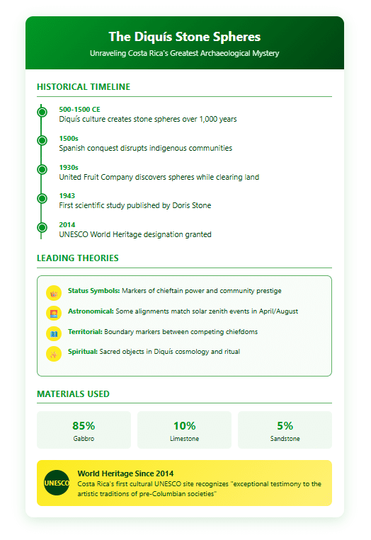 Diquís stone spheres historical timeline from 500 CE to 2014 UNESCO designation, showing leading theories about purpose including status symbols and astronomical alignments, plus material composition breakdown