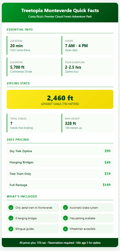 Treetopia Monteverde quick facts showing 2025 prices from $49-149, zipline specs including 2,460-foot longest cable and 328-foot max height, park hours 7AM-4PM daily, and included amenities like automatic braking and wheelchair accessibility