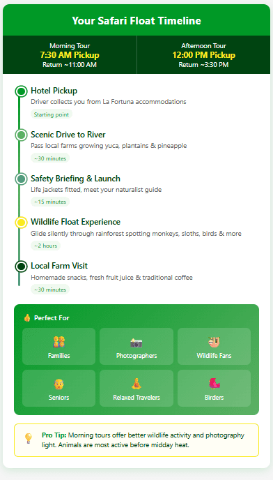 Peñas Blancas Safari Float tour timeline showing morning tour with 7:30 AM pickup returning around 11 AM and afternoon tour with noon pickup returning around 3:30 PM, five step experience including hotel pickup, 30 minute scenic drive past local farms, safety briefing and launch, two hour wildlife float through rainforest spotting monkeys sloths and birds, ending with local farm visit for homemade snacks and traditional coffee, plus icons showing tour is perfect for families photographers wildlife fans seniors relaxed travelers and birders