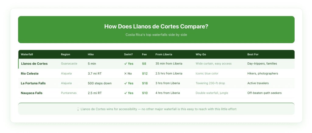 Comparison table of Costa Rica waterfalls including Llanos de Cortes, Rio Celeste, La Fortuna Falls, and Nauyaca Falls showing hike difficulty, swimming availability, entry fees, drive times, and who each is best for.