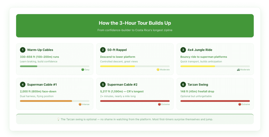 Packing guide for 100% Aventura Monteverde zipline tour showing required clothing like closed-toe shoes and quick-dry clothing, recommended items like GoPro mounts, and items to leave behind like loose jewelry and sandals.