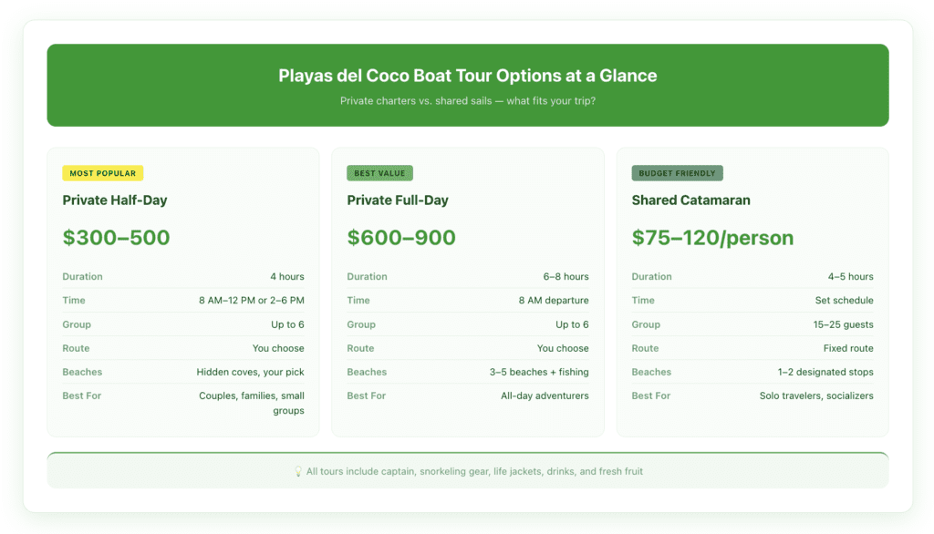 Comparison table of Playas del Coco boat tour options showing private half-day, private full-day, and shared catamaran tours with pricing, duration, group sizes, and what's included for each type.