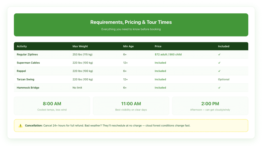 Requirements and pricing table for 100% Aventura Monteverde showing weight limits of 253 lbs for regular ziplines and 220 lbs for superman cables, age minimums, tour times at 8 AM, 11 AM, and 2 PM, and adult pricing at $72.