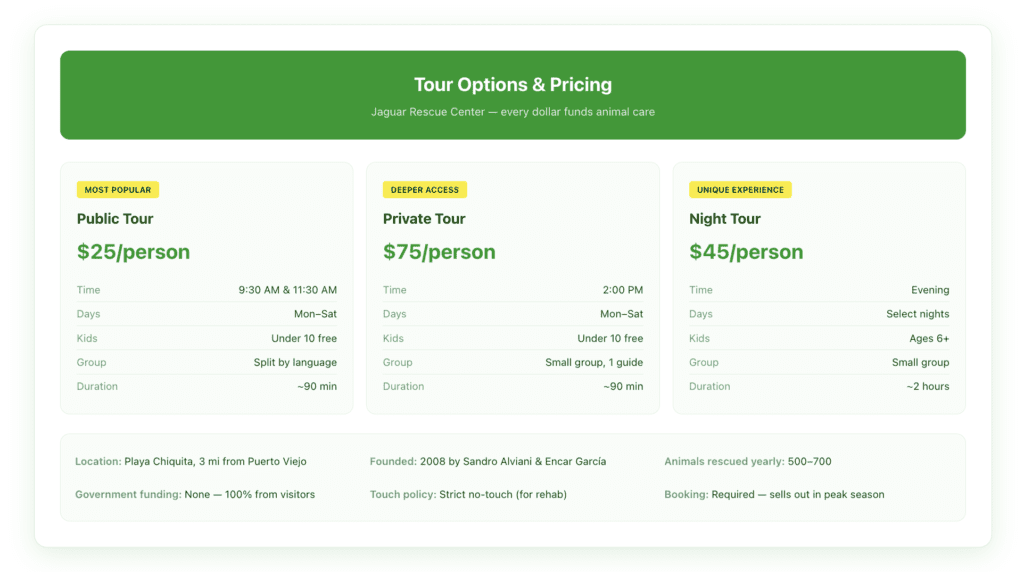 Tour options and pricing for Jaguar Rescue Center in Puerto Viejo showing public tours at $25 at 9:30 and 11:30 AM, private tours at $75 at 2 PM, and night tours at $45, plus key facts about the center's rescue mission.