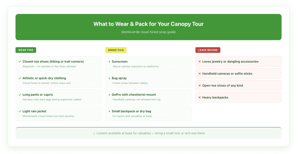 Tour progression infographic for 100% Aventura Monteverde showing 6 stages from warm-up cables through Costa Rica's longest superman zipline at 5,217 feet to the 148-foot Tarzan swing, with intensity levels for each stage.
