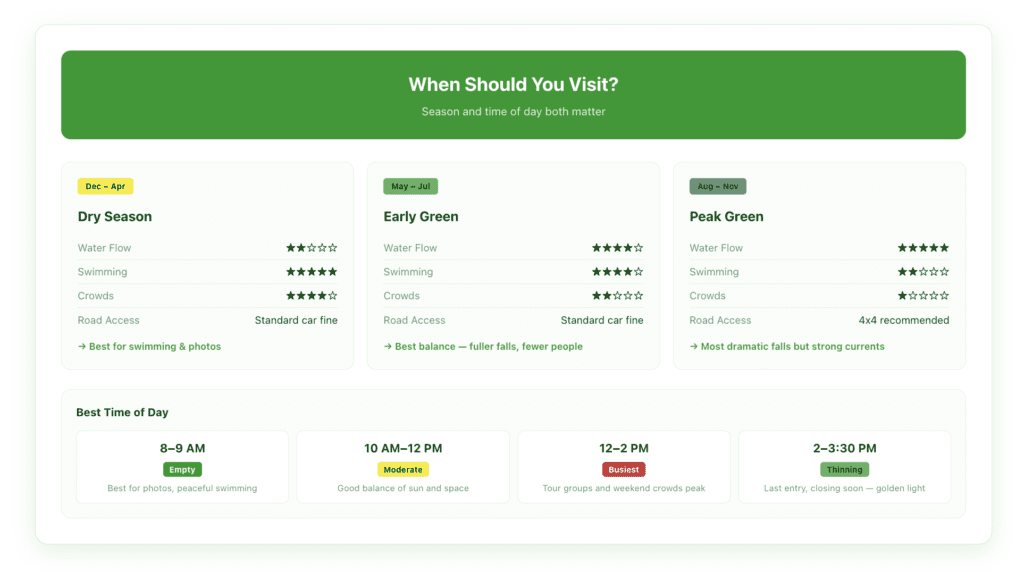 Seasonal guide for Llanos de Cortes waterfall showing dry season December through April as best for swimming, early green season May through July as best overall balance, and peak green season August through November for dramatic water flow, plus best time of day to visit.