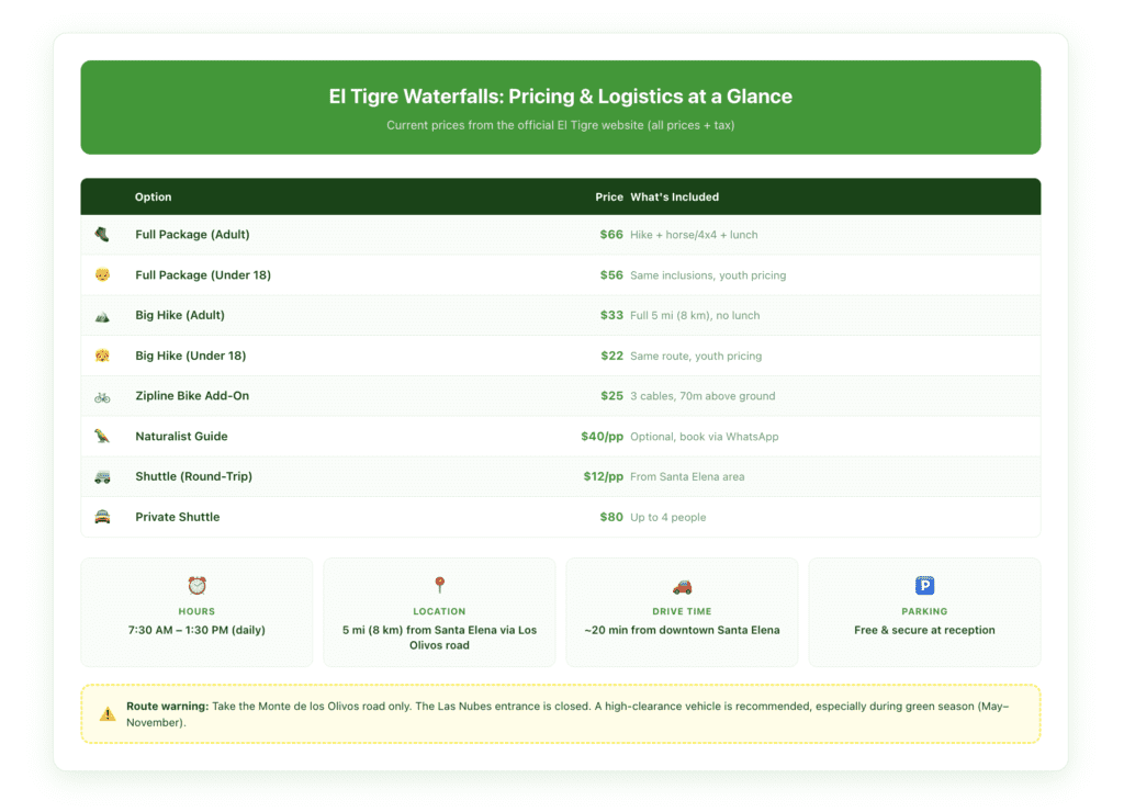El Tigre Waterfalls pricing breakdown visual showing costs for Full Package, Big Hike, Zipline Bike add-on, shuttle service, and naturalist guide with key inclusions for each option.
