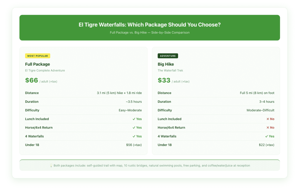 Comparison table showing El Tigre Waterfalls Full Package versus Big Hike option with pricing, distance, difficulty, included features, and duration for each.