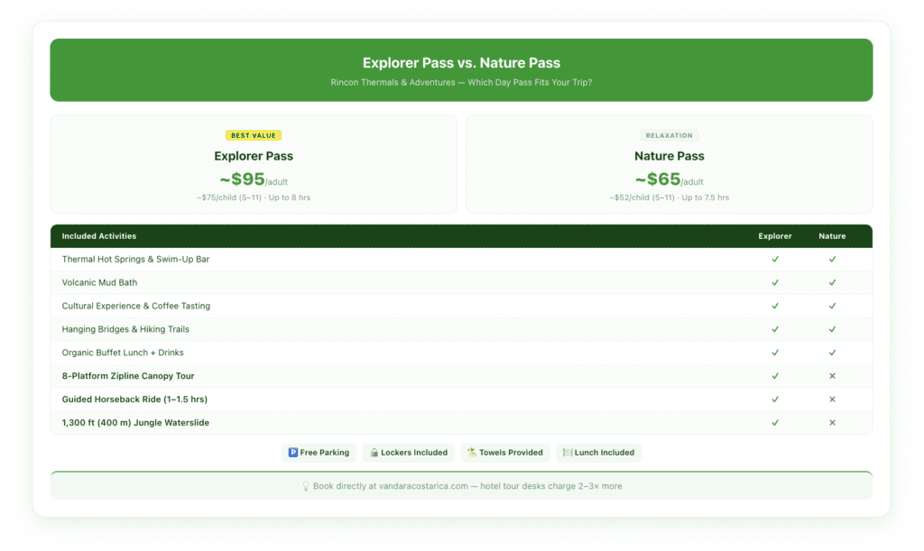 Comparison infographic showing what's included in the Explorer Pass versus the Nature Pass at Rincon Thermals and Adventures, with pricing and activity details.