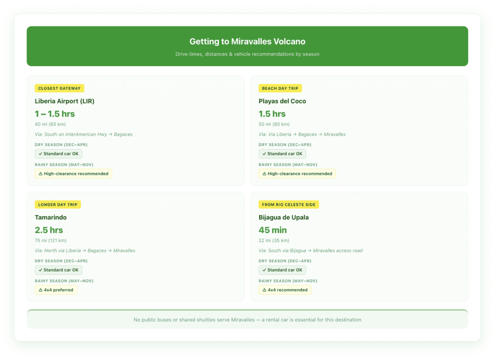 Drive time comparison card showing distances and travel times from Liberia Airport, Playas del Coco, and Tamarindo to Miravalles Volcano, with vehicle type recommendations for dry and rainy season