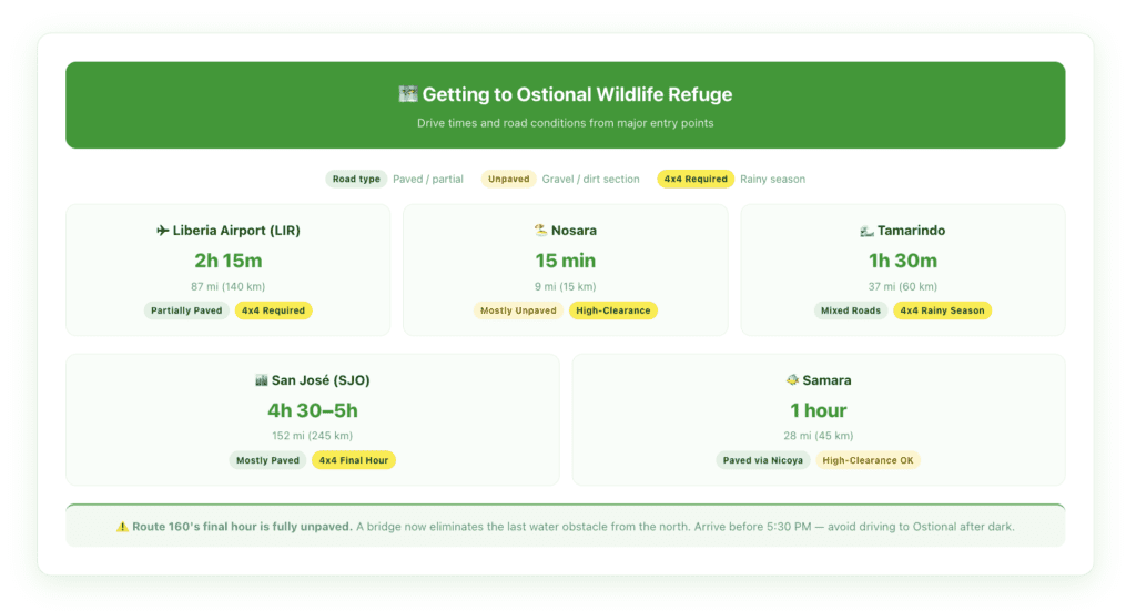 Drive time comparison card showing distances and travel times to Ostional from Liberia Airport (2hr 15min), San José (4.5-5hrs), Tamarindo (1.5hrs), Nosara (15min), and Samara (1hr), with road condition icons indicating paved vs unpaved sections and vehicle recommendations