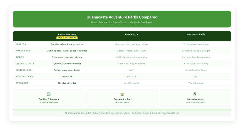 Comparison table of three Guanacaste adventure parks showing Rincon Thermals vs Buena Vista vs Hacienda Guachipelin with activities, pricing, and best-for categories.