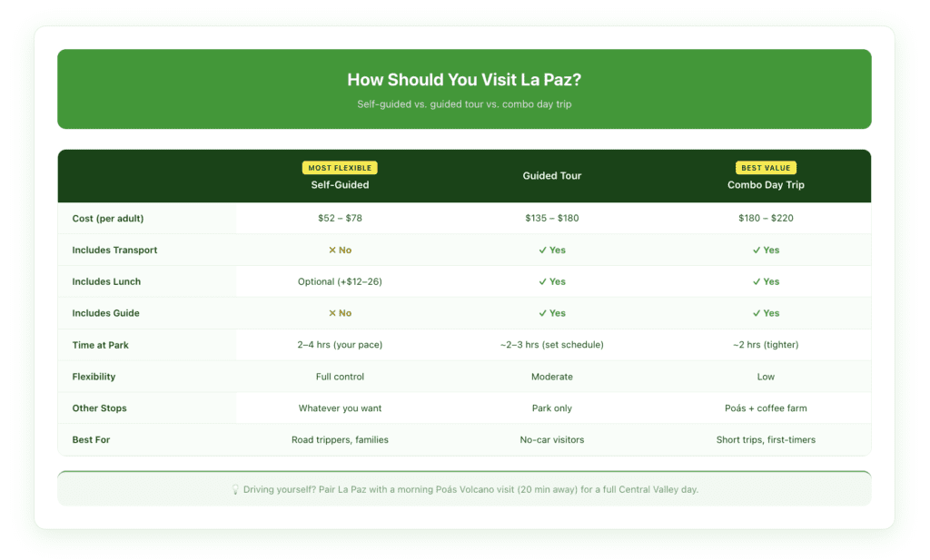 Comparison table showing self-guided visit versus guided tour options for La Paz Waterfall Gardens, including cost, time needed, what's included, and pros and cons.