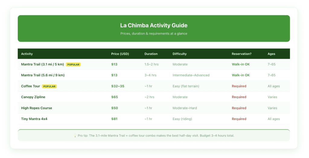 Planning checklist visual showing what to bring, best times to visit, and three sample itinerary options for combining La Chimba with other San José area activities
