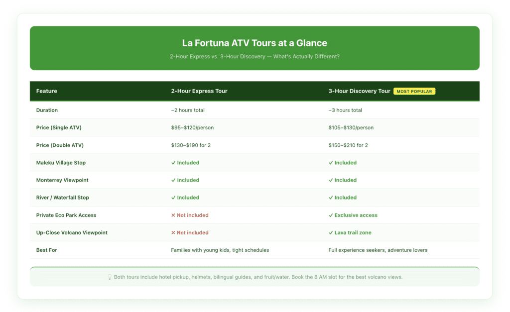 Comparison table of ATV tour options in La Fortuna showing duration, price, stops, and what's included for 2-hour and 3-hour tours.
