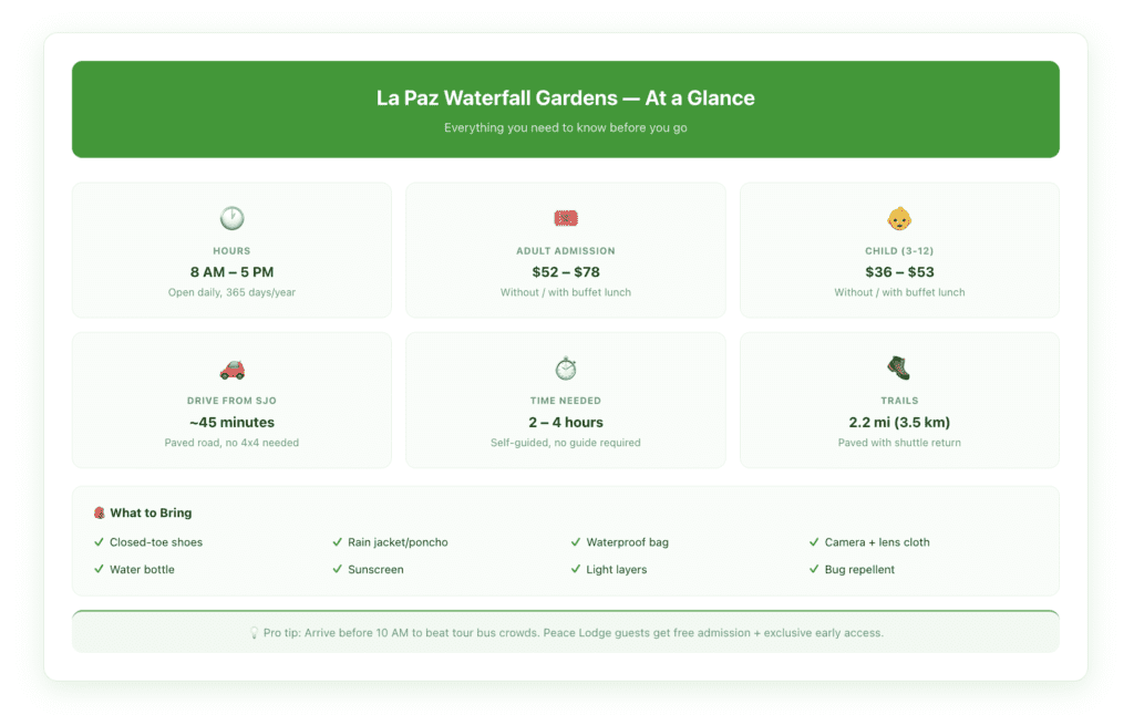 Quick reference card showing La Paz Waterfall Gardens key visitor information, including hours, ticket prices, drive time from San José, and what to bring.