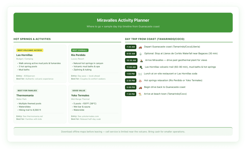 Miravalles Volcano activity planner showing seasonal conditions, recommended vehicle type, activity options by property (Las Hornillas, Rio Perdido, Thermomania, Yoko Termales), and a sample day trip timeline from the Guanacaste coast