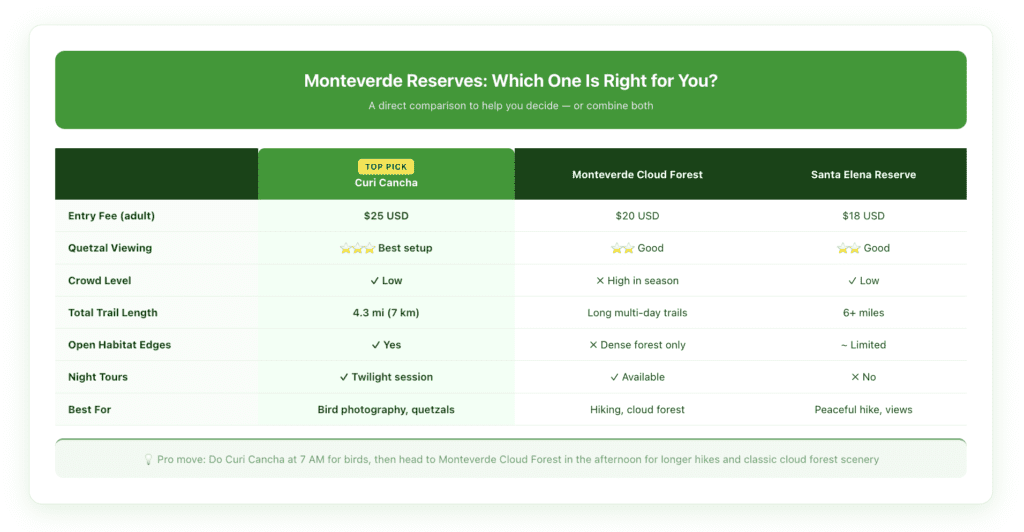 Side-by-side comparison card contrasting Curi Cancha Reserve, Monteverde Cloud Forest Biological Reserve, and Santa Elena Cloud Forest Reserve across key factors, including entry fee, quetzal viewing potential, trail length, crowd level, and best visitor type