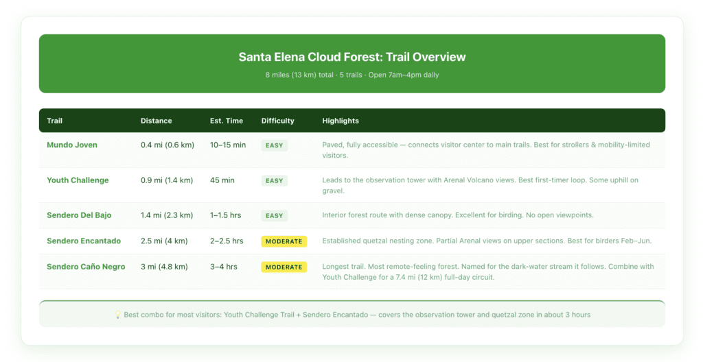 Trail overview table for Santa Elena Cloud Forest Reserve showing five trail names, distances in miles and kilometers, estimated hiking time, difficulty level, and key highlights including observation tower and Arenal Volcano viewpoints.