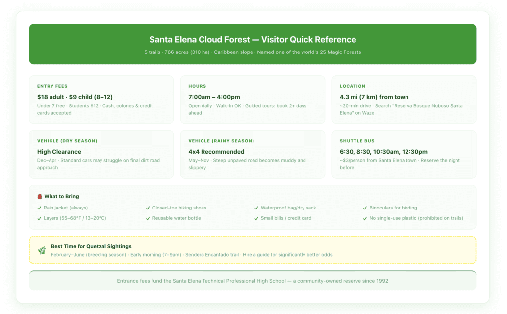 Quick-reference visitor card for Santa Elena Cloud Forest Reserve showing entrance fees in USD, hours, trail count, and total distance, best season, vehicle requirements by season, getting there from Santa Elena town, and key items to bring.