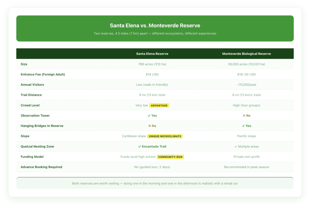 Side-by-side comparison table of Santa Elena Cloud Forest Reserve vs Monteverde Cloud Forest Biological Reserve covering size in acres, entrance fee, annual visitors, trail distance, observation tower, hanging bridges, crowd level, and Caribbean vs Pacific slope designation.