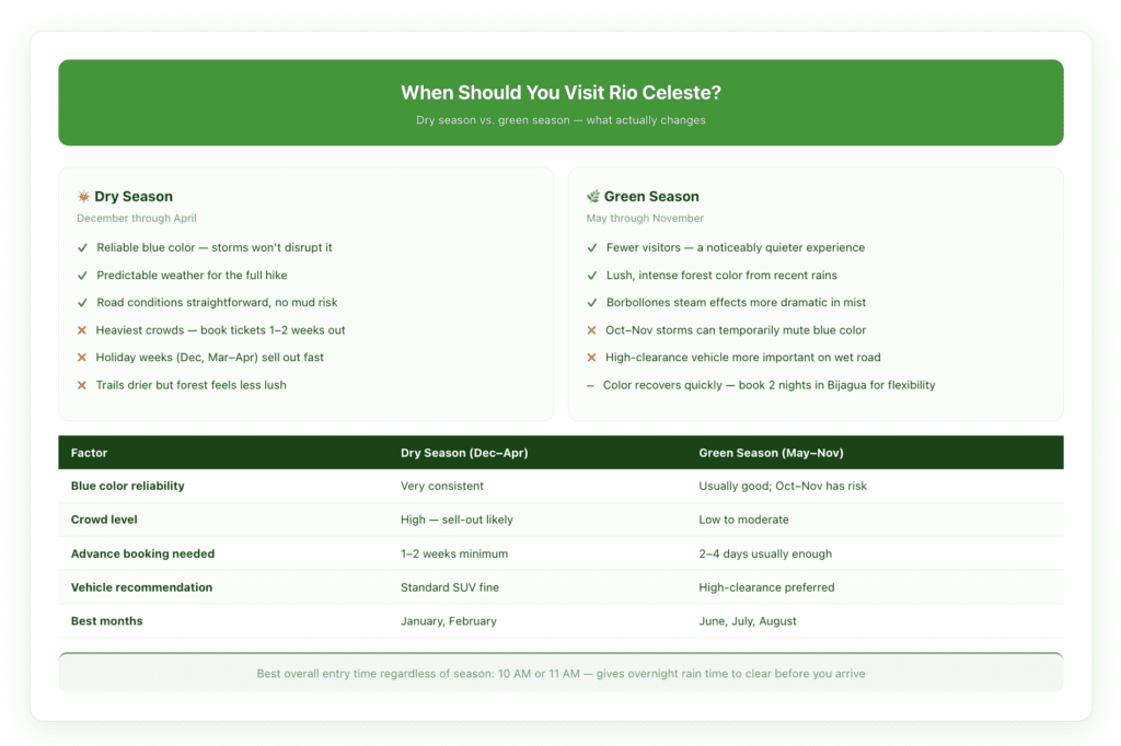 Trail map diagram of Tenorio Volcano National Park showing the five main stops — waterfall, Mirador, Laguna Azul, Borbollones, and Teñideros — with distances from the entrance and estimated time at each point
