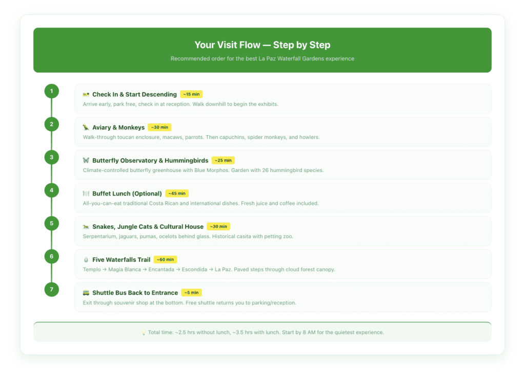Your Visit Flow — Step by Step La Paz Waterfall Gardens