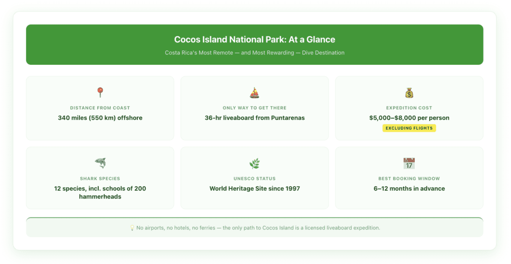 Quick-reference infographic showing Cocos Island key facts — location, distance, cost range, trip length, certification requirement, and best season by wildlife type