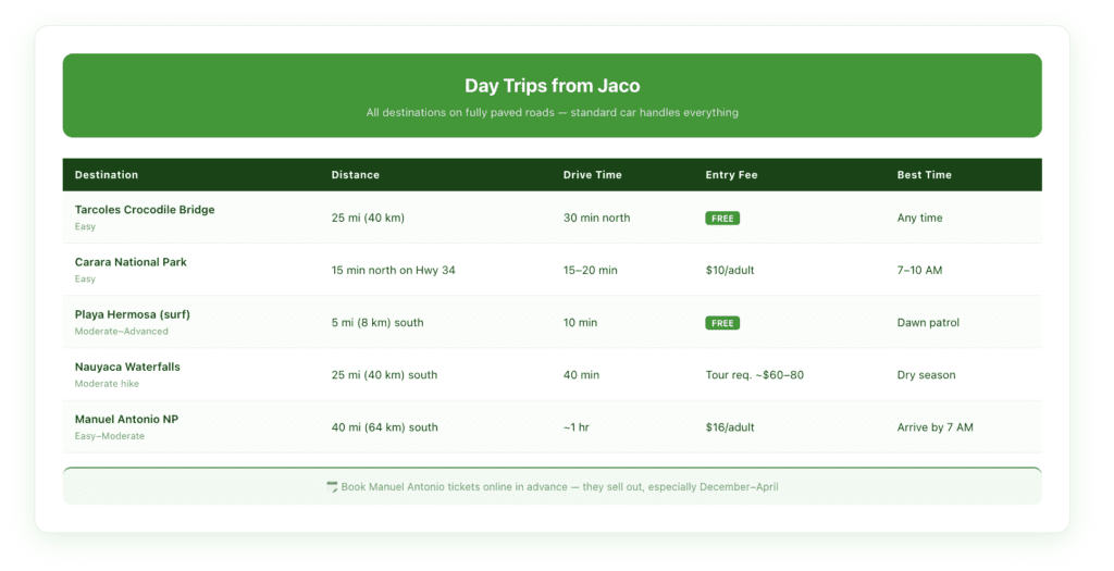 Day trip distance chart from Jaco Beach showing drive times and entry fees for Carara National Park, Manuel Antonio National Park, Playa Hermosa, Nauyaca Waterfalls, and Tarcoles Crocodile Bridge.