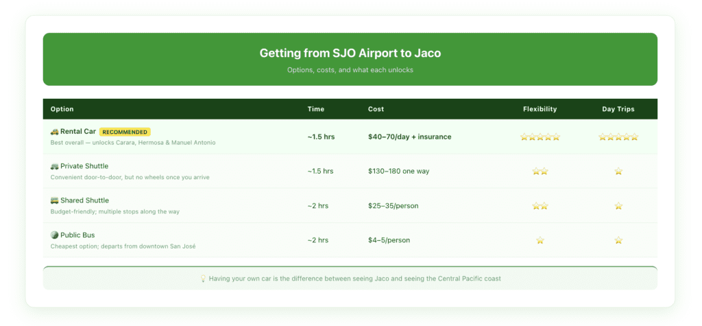 Transportation comparison card showing three options to get from SJO Airport to Jaco—rental car, shared shuttle, and public bus—with time, cost, flexibility, and day-trip access ratings for each.