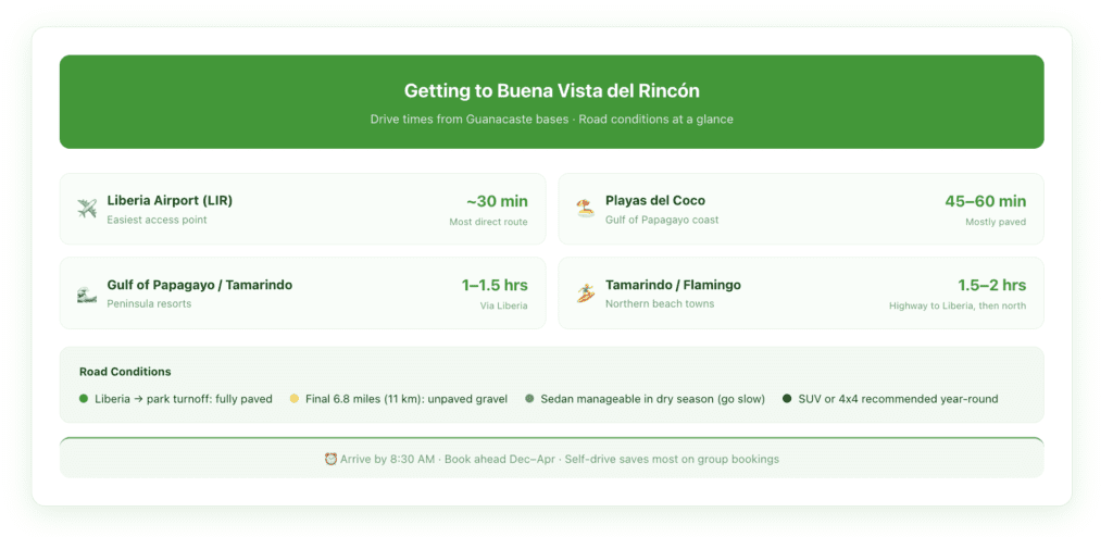 Drive time comparison card showing distances and road conditions from Liberia Airport, Tamarindo, Playas del Coco, Gulf of Papagayo, and Flamingo Beach to Buena Vista del Rincón, including road surface notes
