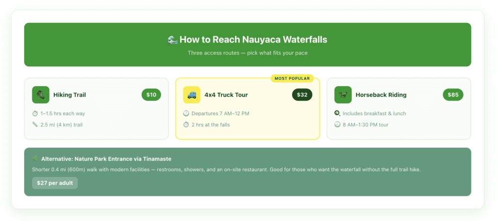 How to reach Nauyaca Waterfalls comparison showing three access options: hiking trail for $10 USD taking 1-1.5 hours, 4x4 truck for $32 USD with multiple departures, and horseback riding for $85 USD including meals, plus alternative Nature Park entrance for $27 USD