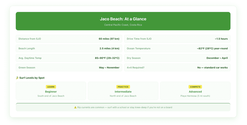 Quick-reference comparison table showing Jaco Beach key facts—distance from SJO, drive time, beach length, water temperature, surf difficulty levels, and best season to visit.