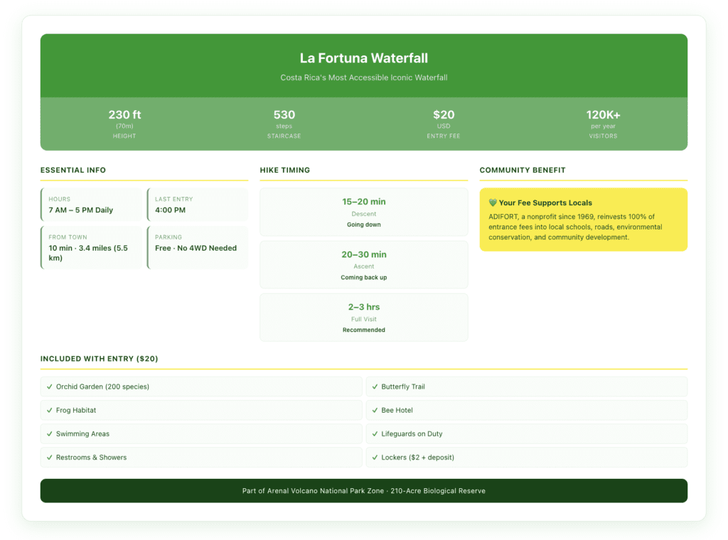 La Fortuna Waterfall quick facts infographic showing 70m height, 530 steps, $20 entry fee, hike timing, and included amenities like orchid garden and swimming