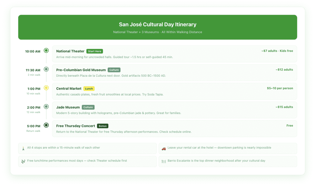 One-day San José cultural itinerary centered on the National Theater combining the Gold Museum, Central Market, and Jade Museum all within a 15-minute walking circuit downtown