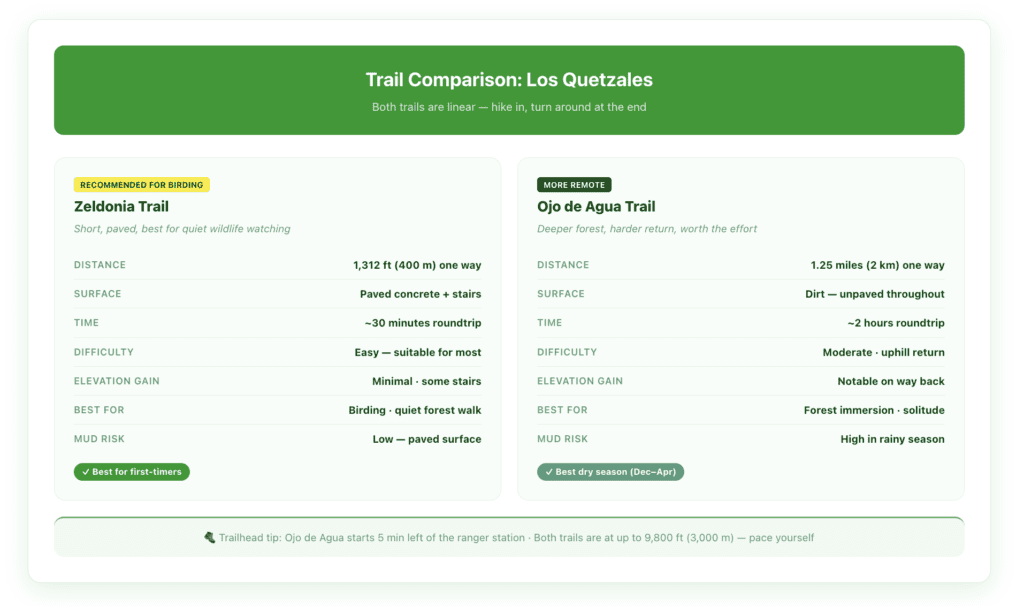 Side-by-side comparison table of Los Quetzales' two trails — Zeldonia and Ojo de Agua — showing surface type, distance, elevation gain, estimated time, best use, and difficulty rating