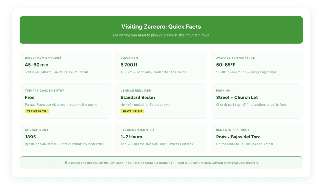 Comparison table showing Zarcero's key visitor details — drive time from San José, elevation, temperature, parking options, entry fees, and vehicle requirements for a standard Central Valley day trip.
