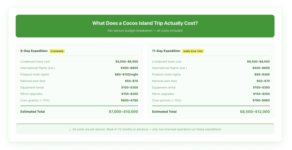 Expedition cost breakdown visual showing base trip cost, park fees, equipment rental, flights, and gratuity — with 8-day vs. 11-day comparison and total budget range per person