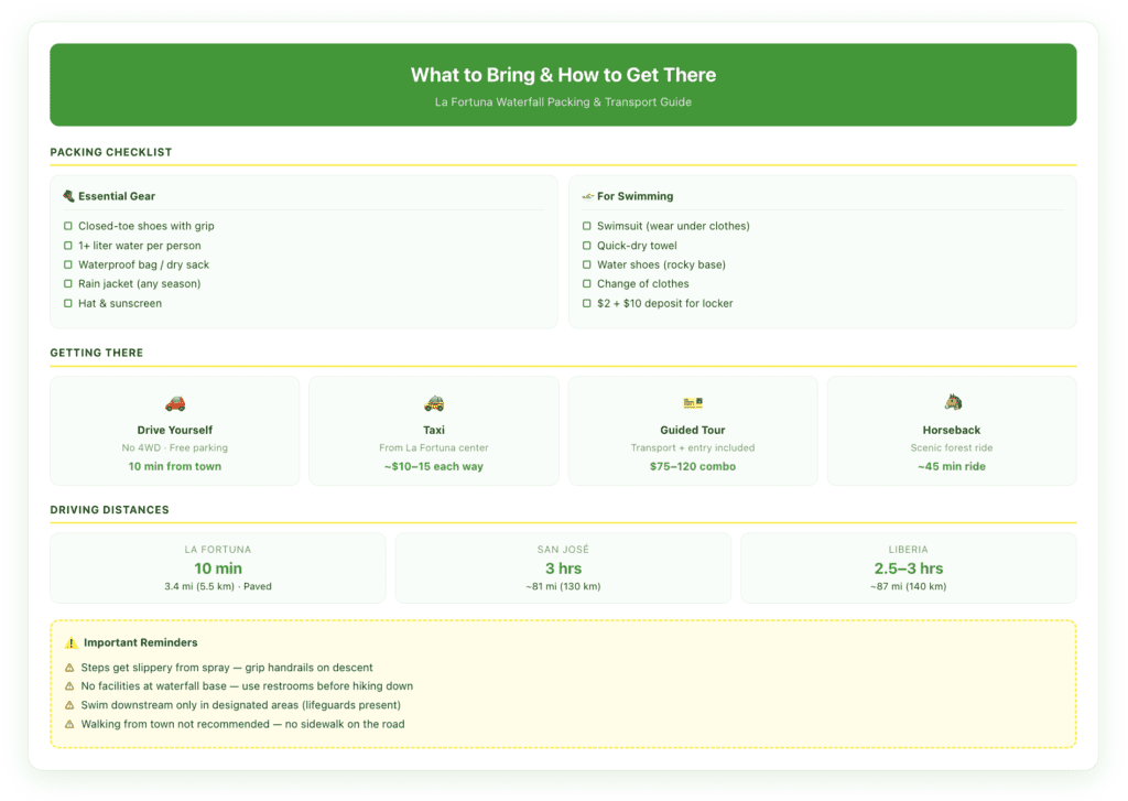 La Fortuna Waterfall packing checklist and transportation options showing driving times from La Fortuna, San José, and Liberia with essential gear list