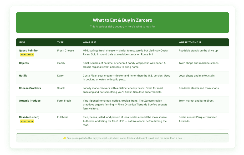 What to eat and buy in Zarcero — illustrated quick reference card covering queso palmito, cajetas, natilla, cheese crackers, and organic produce with descriptions and local tips for road trip shoppers.