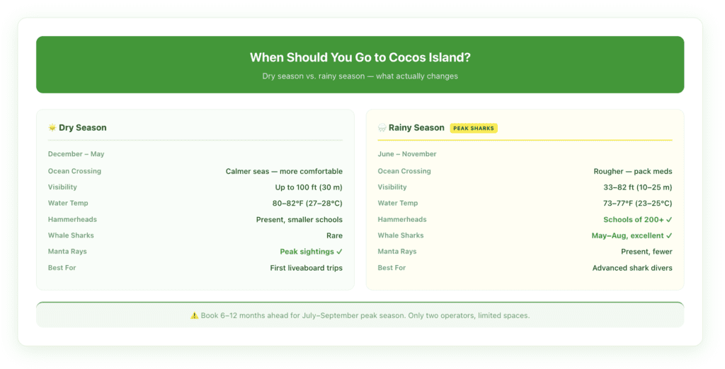 Side-by-side season comparison table showing dry season vs. rainy season conditions at Cocos Island — sea conditions, visibility, water temperature, shark density, whale shark presence, and crossing comfort