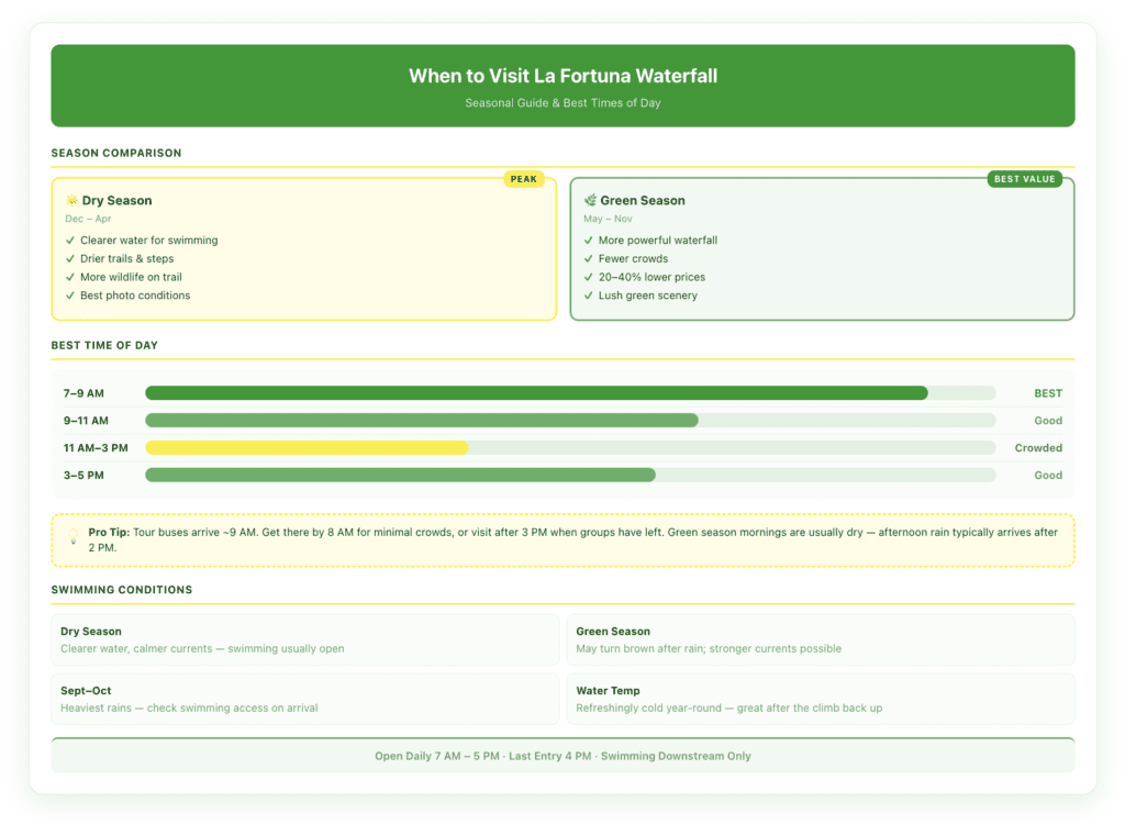 Seasonal comparison guide for La Fortuna Waterfall showing dry season December-April vs green season May-November with best visiting times chart